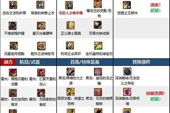 dnf奶装备特性怎么点