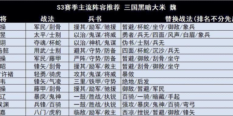 放开那三国3魏国不充钱最强阵容怎么组成
