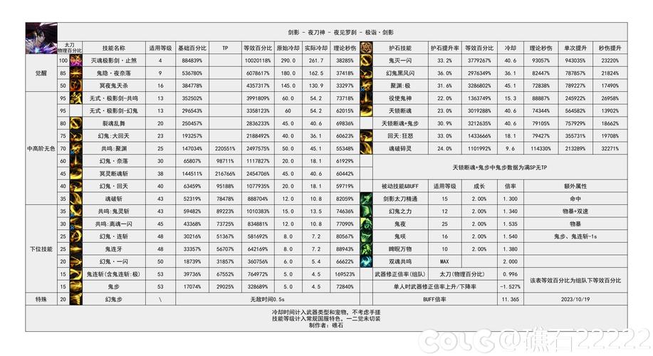 DNF剑影技能