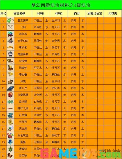 梦幻西游三级法宝怎么合成-三级法宝合成操作攻略