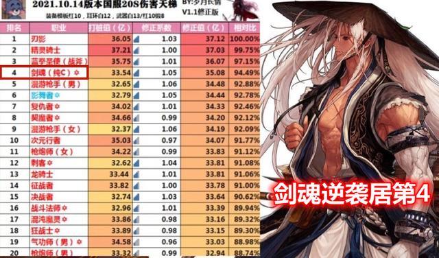 国服地下城全职业排行，地下城与勇士国服职业排行？