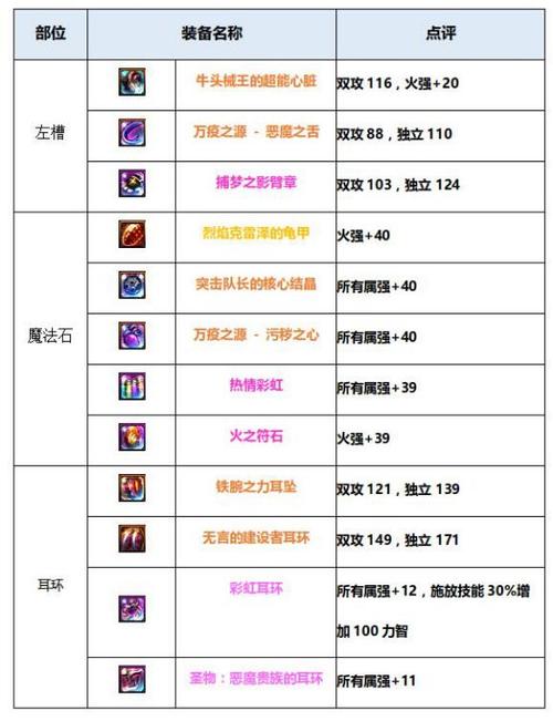 地下城与勇士女大枪有神话永恒地狱黑暗之印,希洛克的三件装备属性怎样选...