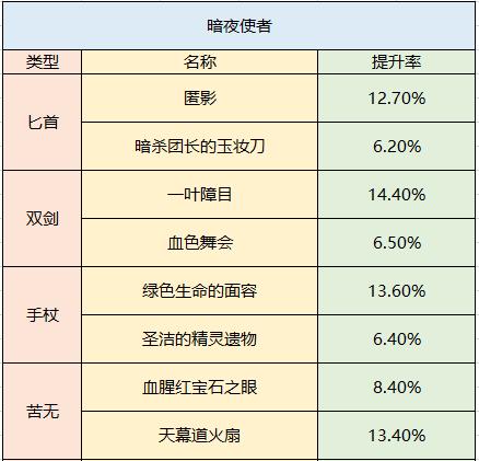 地下城100级装备属性怎么选