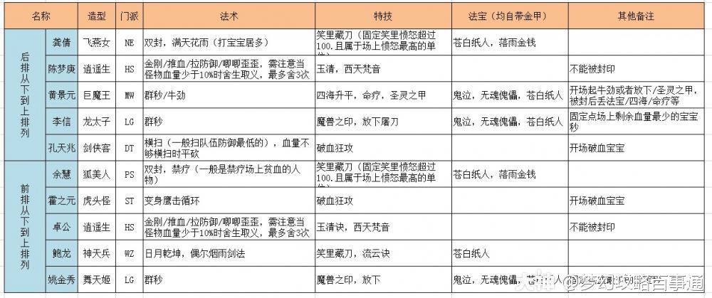 梦幻西游常规玩法之地煞星