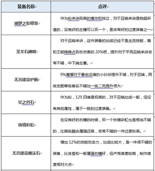 地下城召唤60装备穿什