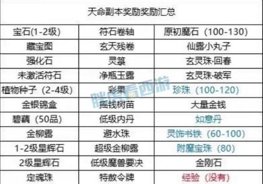 梦幻西游看戏哪个奖励最好?