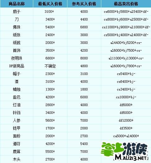 梦幻西游2跑商攻略(轻松赚取游戏币的秘诀)