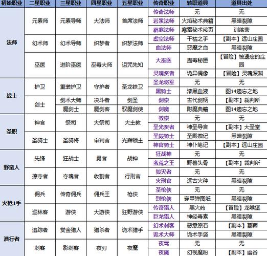 dnf角色怎么换职业？dnf角色怎么变更职业？