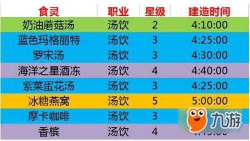 料理次元哪个五星好用介绍_料理次元哪个五星好用是什么
