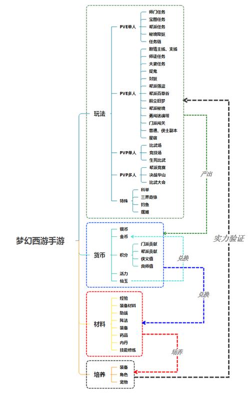 梦幻西游唯美版攻略玩法