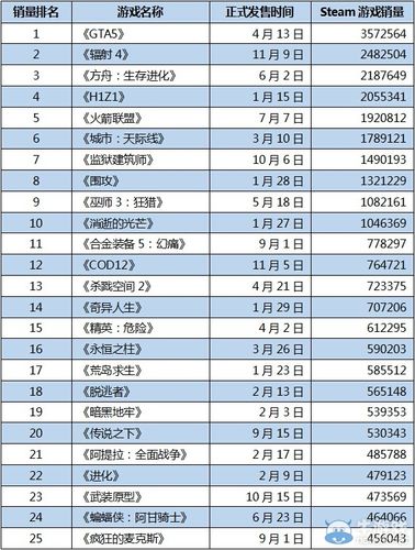 怎么查看steam上的游戏销量