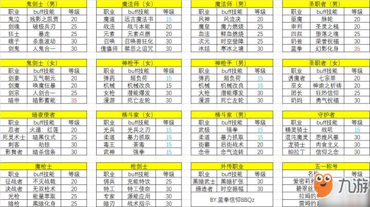 dnf各大职业buff技能等级一览