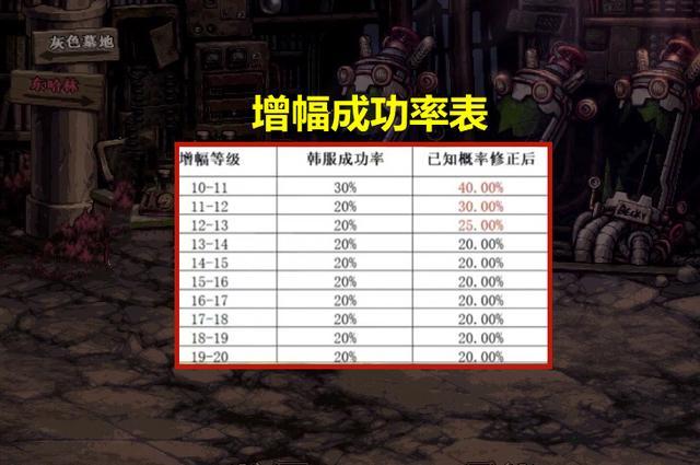 dnf多少件红10可以上一件红12