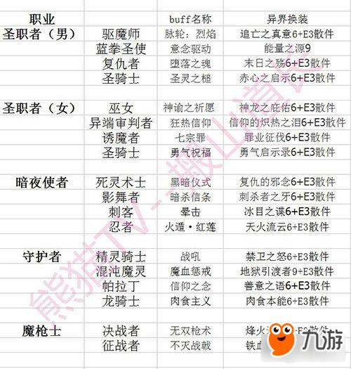 dnf各职业buff名字