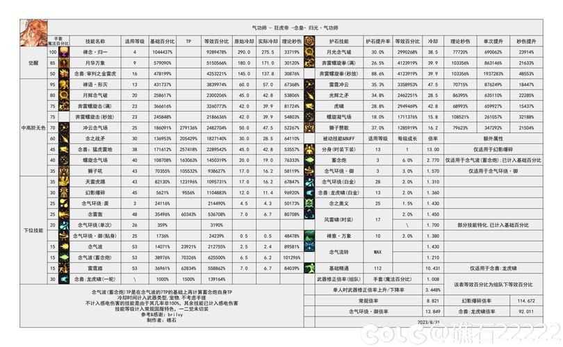 地下城与勇士BUFF技能等级?