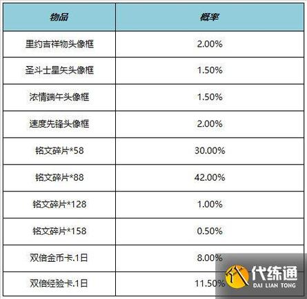 kpl口令每天能抽奖几次？kpl赛事永久皮肤抽奖有什么皮肤？