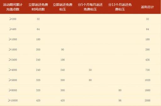 梦幻西游4级回流给多少储备金?