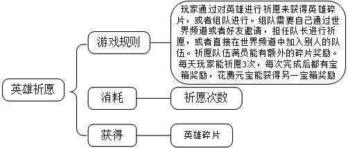乱斗西游英雄祈愿系统怎么玩