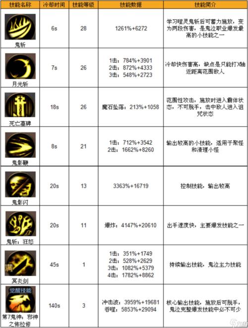 地下城与勇士鬼泣都点啥技能?(高手近)