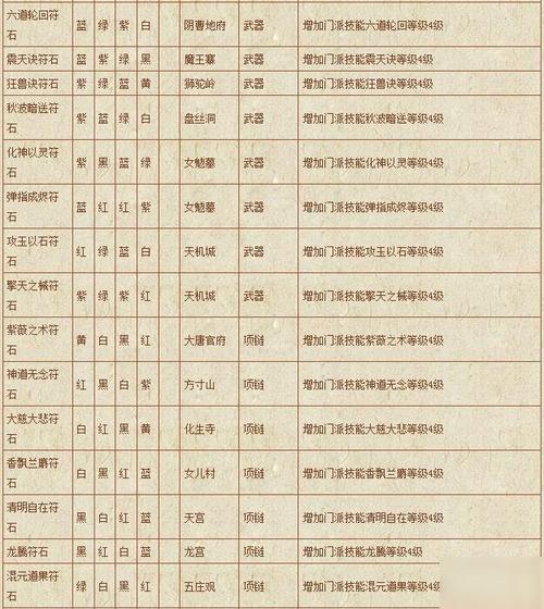 梦幻西游129龙宫符石组合搭配