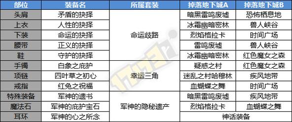 DNF稀有装备掉落地点