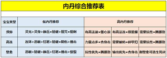 梦幻西游手游法宠内丹如何选择