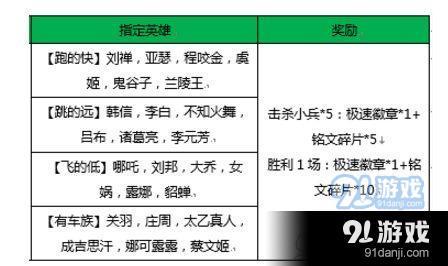 王者荣耀:荣耀飞车指定英雄有哪些
