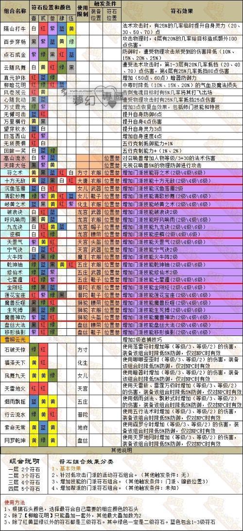 梦幻西游符石组合表