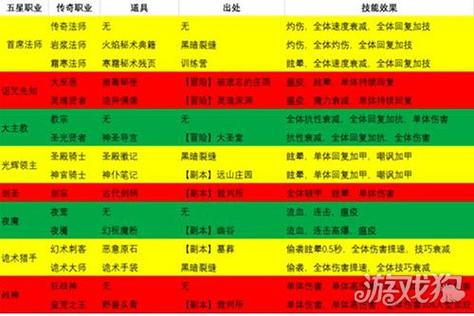 DNF如何转职,找谁转职