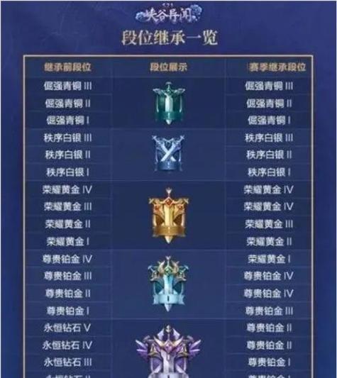 王者荣耀s9赛季段位继承表_王者荣耀S9赛季段位继承变化