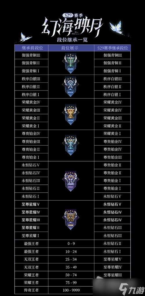 王者荣耀s9有什么段位
