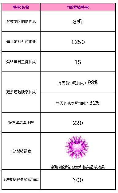 QQ炫舞怎么冲紫钻