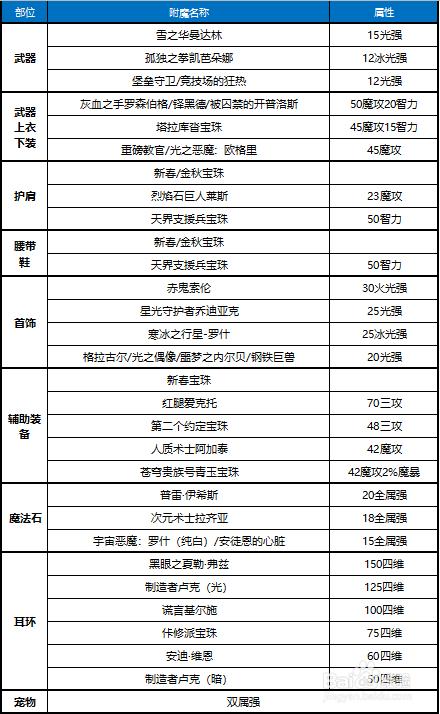 辅助奶爸勋章守护珠怎么选