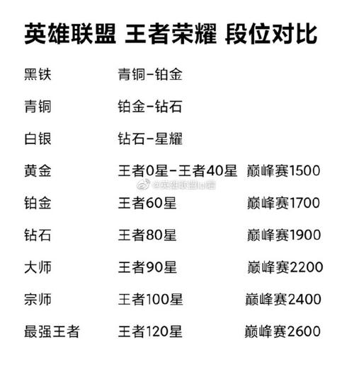 英雄联盟手游段位有哪些-段位排列介绍