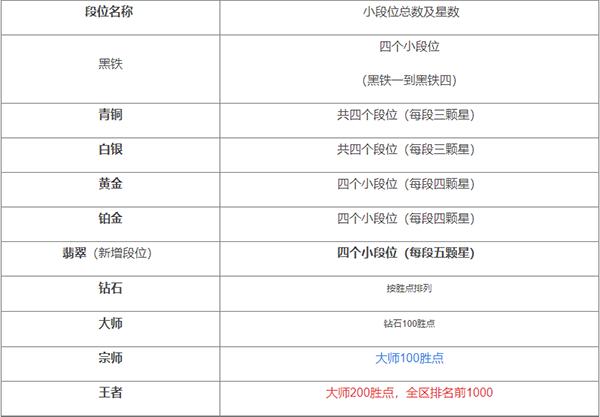 英雄联盟手游段位划分规则