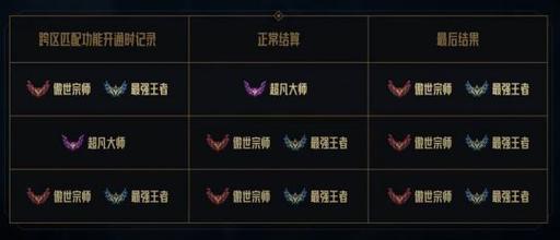 英雄联盟手游段位等级表(英雄联盟手游段位突破)