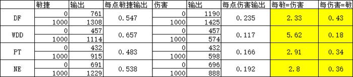 17173梦幻西游攻略(梦幻固伤提升方式)「知识库」