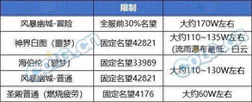 dnf如何搬砖收益最大化?