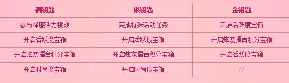 qq炫舞开孔钥匙获得方法介绍，炫舞开箱子技巧