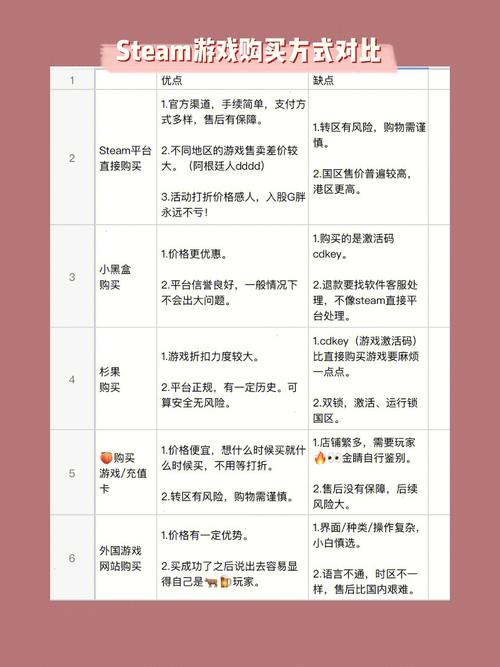 游戏在steam上买正版和在其他地方购买有什么不同?
