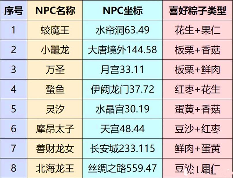 梦幻西游龙舟怎么玩介绍_梦幻西游龙舟怎么玩是什么