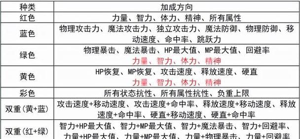 dnf怎么快速获得徽章