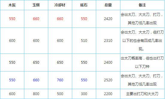 刀剑乱舞手游新手怎么锻刀