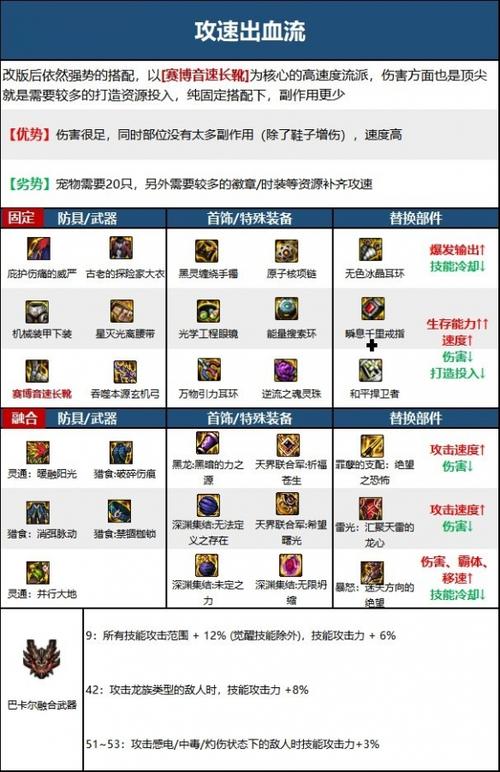 DNF勇者装备怎么做;(详细点!)