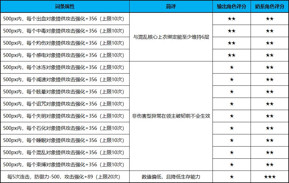 dnf灵力共鸣装备词条高使用还是词条低用