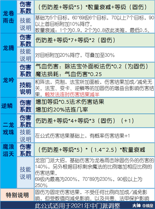 梦幻西游龙宫的龙太子怎么升体质魔力这些,龙宫技能怎么加点