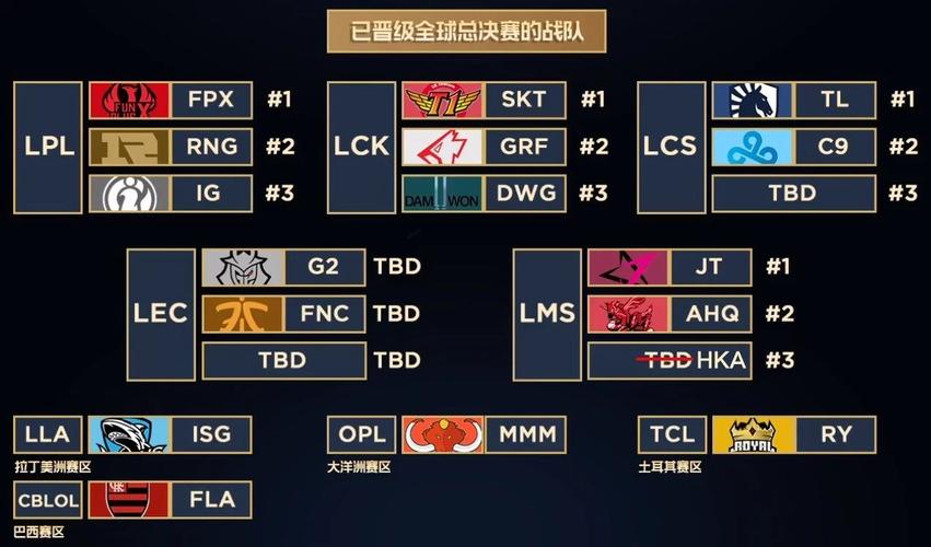 英雄联盟LOL一共几个赛区?