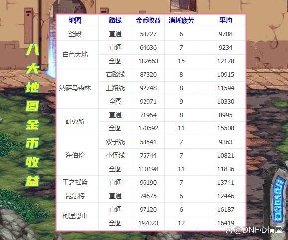 dnf2024哪里搬砖收益高-2024搬砖地图收益一览