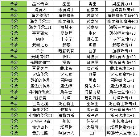 不思议迷宫命运之链怎么玩不思议迷宫命运之链最新