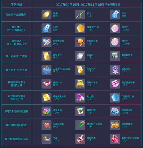 QQ炫舞10.19梦工厂宝箱双倍奖励有哪些?